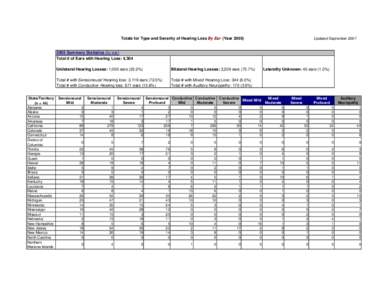 Totals for Type & Severity of Hearing Loss in[removed]By Ear