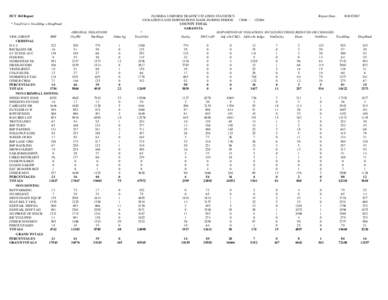 DUT 360 Report * TotalViol = TotalDisp + DispPend VIOL GROUP FHP CRIMINAL