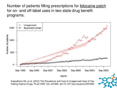 Number of patients filling prescriptions for lidocaine patch for on- and off-label uses in two state drug benefit programs. Kesselheim AS, et al[removed]The Prevalence and Cost of Unapproved Uses of TopSelling Orphan Dru