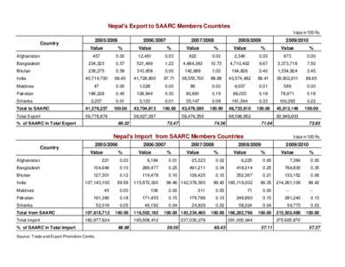 139 saarc trade exp imp.xls