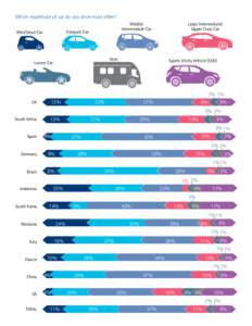 Which model/size of car do you drive most often? Mini/Small Car Luxury Car  UK
