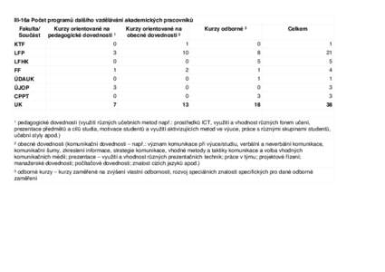 III-16a Počet programů dalšího vzdělávání akademických pracovníků Fakulta/ Součást Kurzy orientované na pedagogické dovednosti 1