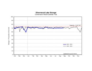 Silverwood Lake Storage Combination Water/Calendar Year[removed]Storage in Thousands of Acre-feet