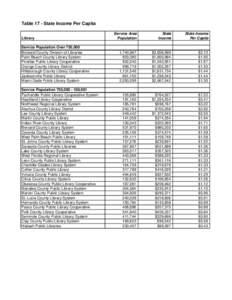 Table 17 - State Income Per Capita Library Service Population Over 750,000 Broward County Division of Libraries Palm Beach County Library System Pinellas Public Library Cooperative