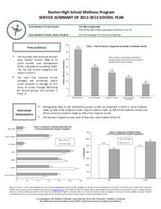 Burton High School Wellness Program SERVICE SUMMARY OFSCHOOL YEAR Total Number of Youth Served 471 [Non-Duplicated] 51% of 922 (the student population at Burton in 12-13)