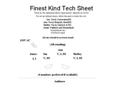 Finest Kind Tech Sheet These are the maximum likely requirements: depends on set list For set up without James, delete him and re-centre the rest Ian: Vocal, Concertina(DI) Ann: Vocal, Banjo(I), Bass(DI) Shelley: Vocal, 
