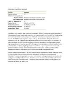 Middlebury Town Green Summary Feature Number of trees Most dominant species by: Number of trees Leaf canopy cover