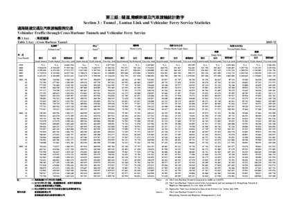 第三組 : 隧道,青嶼幹線及汽車渡輪統計數字 Section 3 : Tunnel , Lantau Link and Vehicular Ferry Service Statistics 過海隧道交通及汽車渡輪服務交通 Vehicular Traffic through Cross Harbour Tun