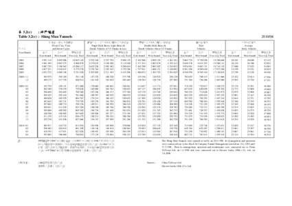 表 3.2(c) : 城門隧道 Table 3.2(c) : Shing Mun Tunnels 年/月  [removed]