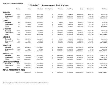 PLACER COUNTY ASSESSOR[removed]Assessment Roll Values Counts