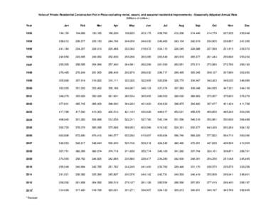 Value of Private Residential Construction Put in Place excluding rental, vacant, and seasonal residential improvements - Seasonally Adjusted Annual Rate (Millions of dollars.) Year Jan