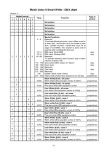 Robin Actor 6 Smart White - DMX chart Version 1.1 Mode/Channel 1 -