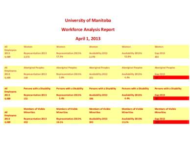 University of Manitoba Workforce Analysis Report April 1, 2013 All Employees 2013