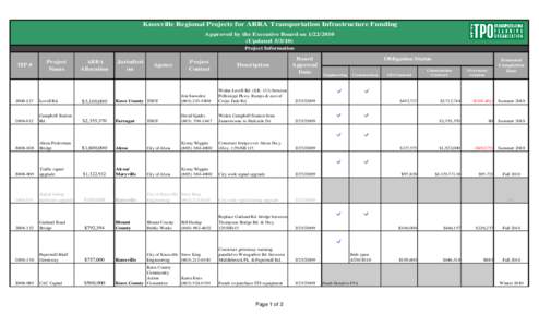 Prioritized Stimulus Projects MASTER LIST 2009.xls