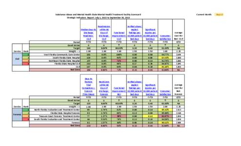 Current Month:  Substance Abuse and Mental Health State Mental Health Treatment Facility Scorecard Strategic Indicators Report: July 1, 2013 to September 30, 2013  Service