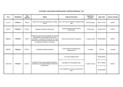 RELAÇÃO DAS LICITAÇÕES POR MODALIDADE 2011