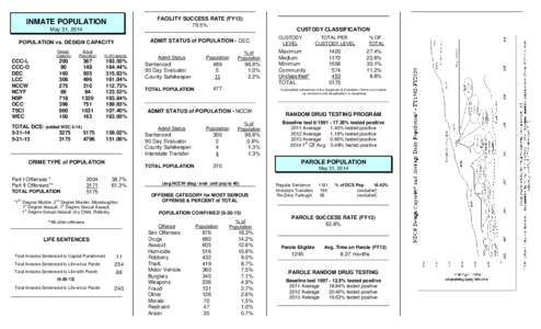 INMATE POPULATION DATASHEET