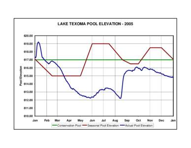 Texoma daily pool elevation 2005.xls