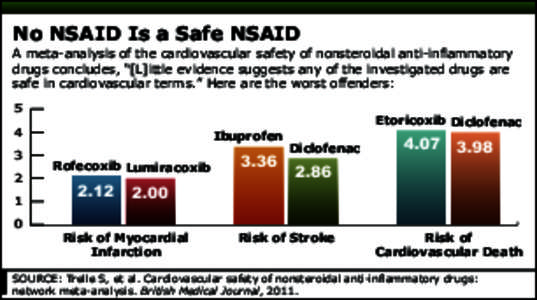 No NSAID Is a Safe NSAID  A meta-analysis of the cardiovascular safety of nonsteroidal anti-inflammatory drugs concludes, “[L]ittle evidence suggests any of the investigated drugs are safe in cardiovascular terms.” H