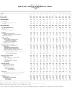 District of Columbia Wage and Salary Employment by Industry and Place of Work a/ (In Thousands[removed]Annual Dec. Average