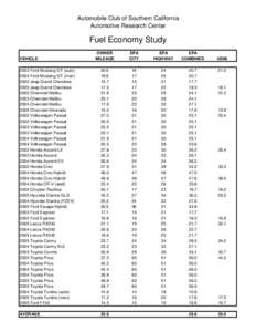 Automobile Club of Southern California Automotive Research Center Fuel Economy Study OWNER MILEAGE
