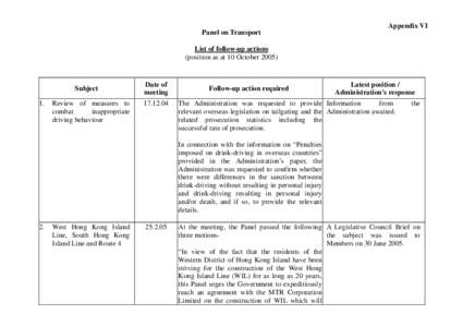 Appendix VI Panel on Transport List of follow-up actions (position as at 10 October[removed]Subject