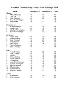 Canadian Championship (East) – Final Standings 2014 Name Points (Day 1)  Points (Day 2)