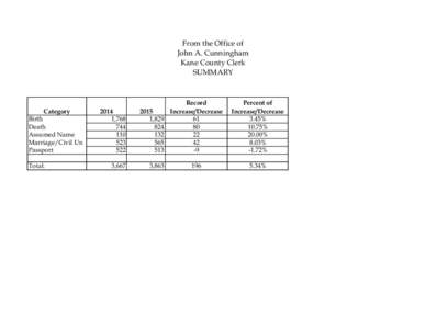 From the Office of John A. Cunningham Kane County Clerk SUMMARY  Category