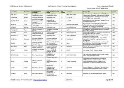 ERC Starting Grants 2014 Results  Last Name First Name