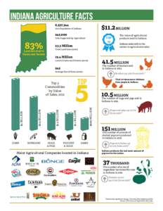 INDIANA AGRICULTURE facts 6,537,344 $11.2 BILLION[removed]Population of Indiana