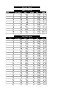 200 Meter Results