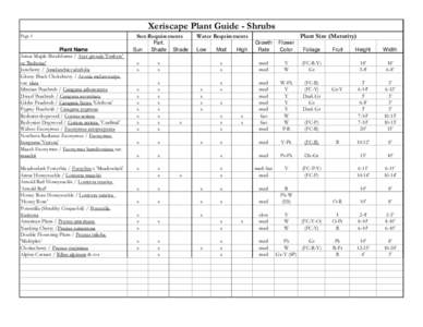 Xeriscape Plant Guide - Shrubs Page 1 Sun Requirements  Plant Name