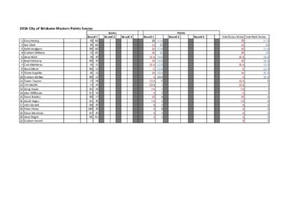 2016	City	of	Brisbane	Masters	Points	Scores