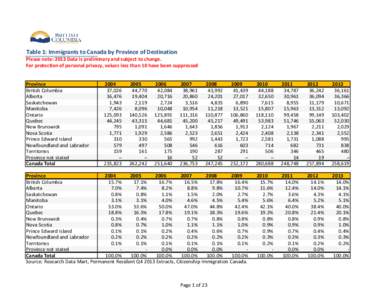 Table 1: Immigrants to Canada by Province of Destination Please note: 2013 Data is preliminary and subject to change. For protection of personal privacy, values less than 10 have been suppressed Province British Columbia