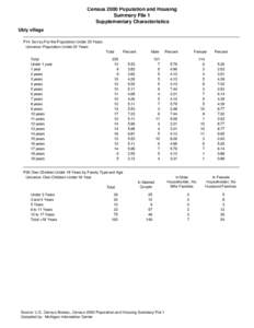 Census 2000 Population and Housing Summary File 1 Supplementary Characteristics Ubly village P14 Sex by For the Population Under 20 Years. Universe: Population Under 20 Years