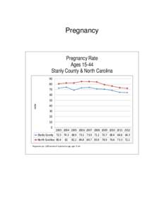 Pregnancy  Pregnancy Rate Ages[removed]Stanly County & North Carolina 90