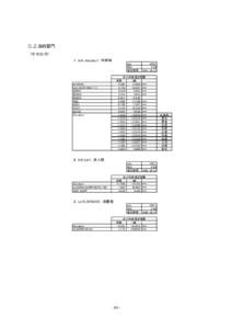 政府部門 （中央政府） １．ln(k shotoku)； 所得税 obs R2C 推計期間