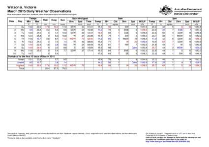 Watsonia, Victoria March 2015 Daily Weather Observations Most observations taken from Viewbank, other observations taken from Melbourne Airport. Date