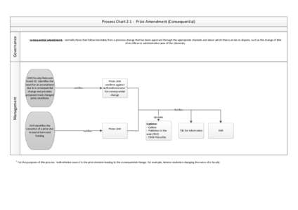 Management  Governance Process ChartPrize Amendment (Consequential)