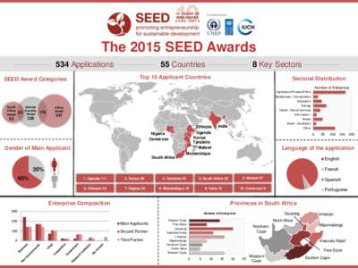 The 2015 SEED Awards534 Applications55 Countries8 Key SectorsTop 10 Applicant Countries SEED Award Categories  Sectoral Distribution