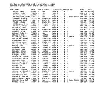 Cherokee Gun Club USPSA Level I Match Date: [removed]Combined divisions - These are NOT official results. Place Name 1 Nied, Larry 2 Oliver, Peter 3 Cochran, Kaci