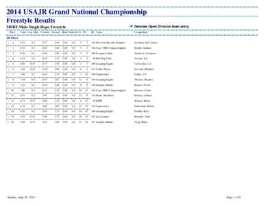 2014 USAJR Grand National Championship Freestyle Results Denotes Open Division team entry MSRF-Male Single Rope Freestyle Place