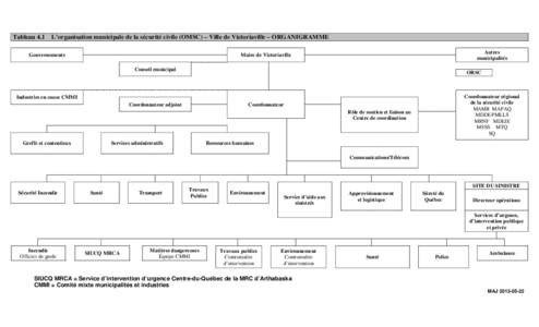 Tableau 4.1  L’organisation municipale de la sécurité civile (OMSC) – Ville de Victoriaville – ORGANIGRAMME Gouvernements