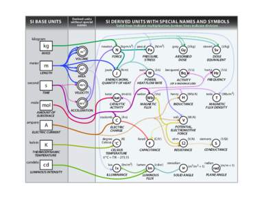 SI BASE UNITS  Derived units without special names