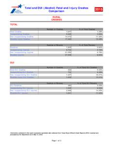Total and DUI (Alcohol) Fatal and Injury Crashes Comparison
