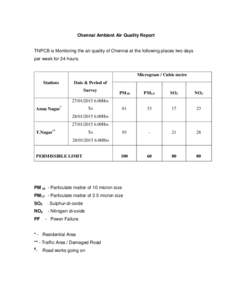 Chennai Ambient Air Quality Report  TNPCB is Monitoring the air quality of Chennai at the following places two days per week for 24 hours.  Microgram / Cubic metre