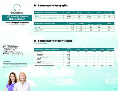 2012 Reconstructive Demographics[removed]Plastic Surgery Statistics Report Please credit the American Society of Plastic Surgeons when citing statistical data or using graphics.