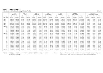 表 8.1(c) : 落馬洲關卡車輛交通 Table 8.1(c) : Lok Ma Chau Crossing Vehicular Traffic 年/月 Year / Month