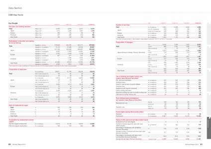 Data Section CSR Key Facts Our People Education and training expenses Total