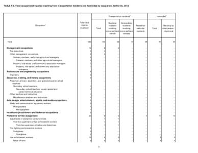 TABLE A-6. Fatal occupational injuries resulting from transportation incidents and homicides by occupation, California, 2013  Transportation incidents2 Occupation1